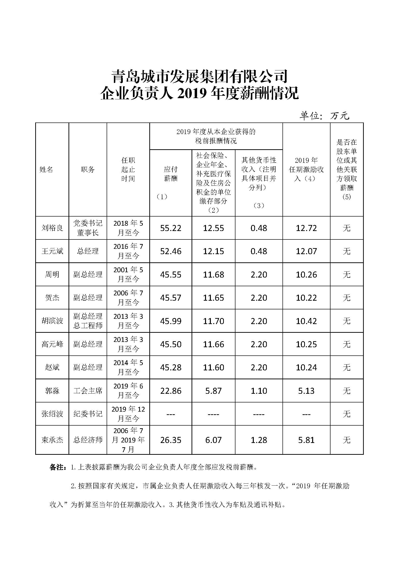 青島市政府國資委20210406-關(guān)于做好市屬企業(yè)負(fù)責(zé)人薪酬信息披露工作的通知.jpg